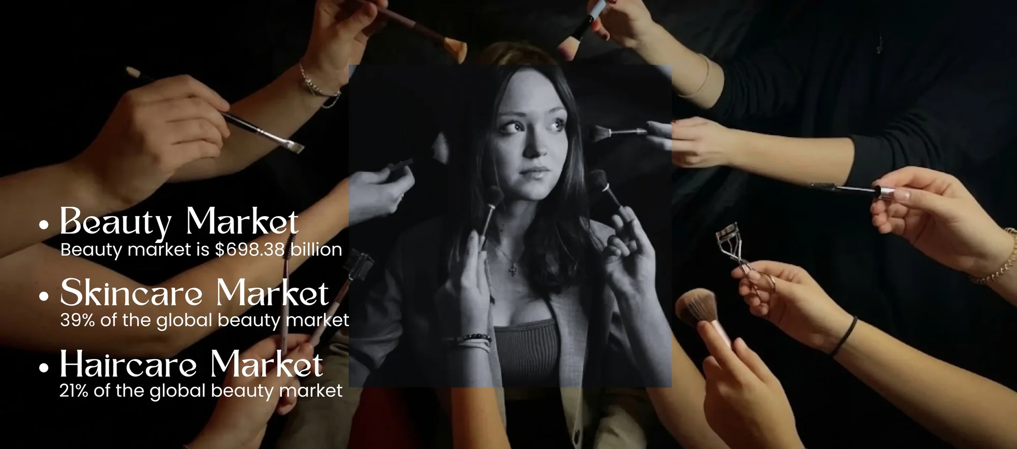 An infographic overhead photo set against a dark background, featuring a woman in a grey blazer looking forward while numerous disembodied hands surround her holding various makeup brushes, tools, and an eyelash curler aimed toward her face. Overlaid on the left side is a bulleted list titled "Beauty Market" stating the market is worth $698.38 billion, "Skincare Market" representing 39% of the global beauty market, and "Haircare Market" making up 21% of the global beauty market.