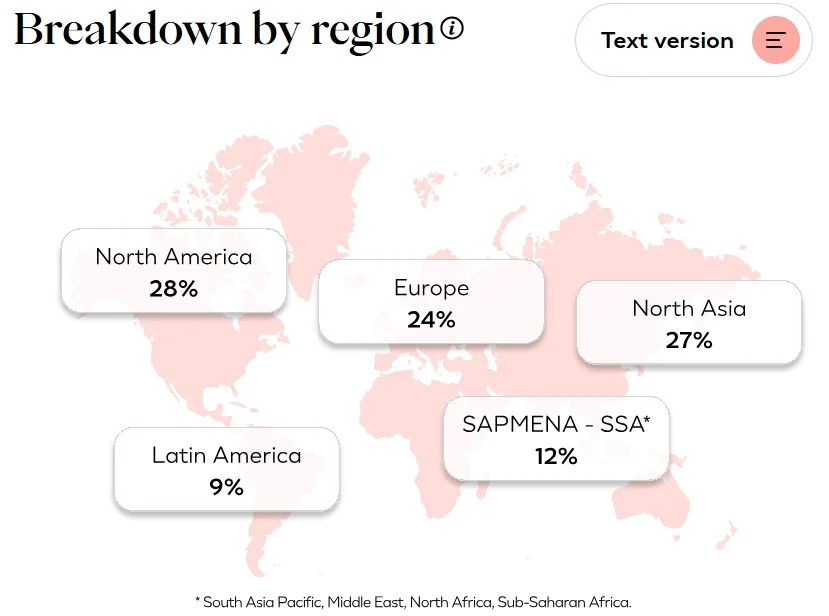 A regional breakdown of beauty market by "L'Oréal" graphic displaying a world map vector graphic shaded in light pink against a white background. Five white callout boxes overlay different regions of the world, indicating the following percentages: North America at 28%, Europe at 24%, North Asia at 27%, Latin America at 9%, and SAPMENA - SSA (South Asia Pacific, Middle East, North Africa, Sub-Saharan Africa) at 12%. At the top right, there is a pill-shaped button labeled "Text version" alongside a red menu icon.