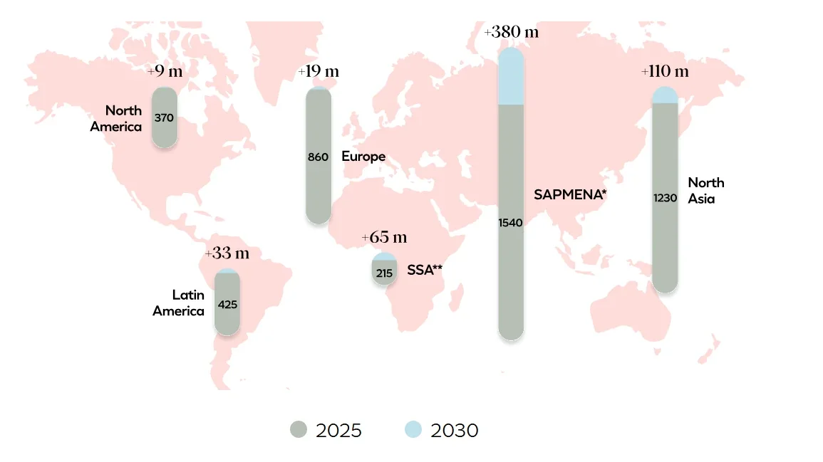 A world map vector graphic rendered in soft pink over a white background, displaying projected regional growth metrics of beauty market between 2025 and 2030 across six labeled regions using stacked vertical capsule bars. The base of each bar represents 2025 in gray-green, while the light blue top segment indicates projected growth for 2030 in millions: North America shows a base of 370 with a +9 m increase; Latin America shows 425 with +33 m; Europe shows 860 with +19 m; Sub-Saharan Africa (SSA) shows 215 with +65 m; South Asia Pacific, Middle East, North Africa (SAPMENA*) shows 1,540 with +380 m; and North Asia shows 1,230 with +110 m. A color legend at the bottom defines the gray-green dot as 2025 and the light blue dot as 2030.