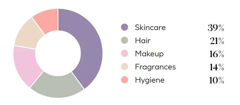 A donut chart depicting the distribution statistics of beauty and personal care categories. The chart features five color-coded segments: purple represents Skincare at 39%, muted sage green represents Hair at 21%, light pink represents Makeup at 16%, light beige represents Fragrances at 14%, and soft salmon pink represents Hygiene at 10%. Each percentage is listed sequentially to the right of the chart next to its corresponding category color dot.